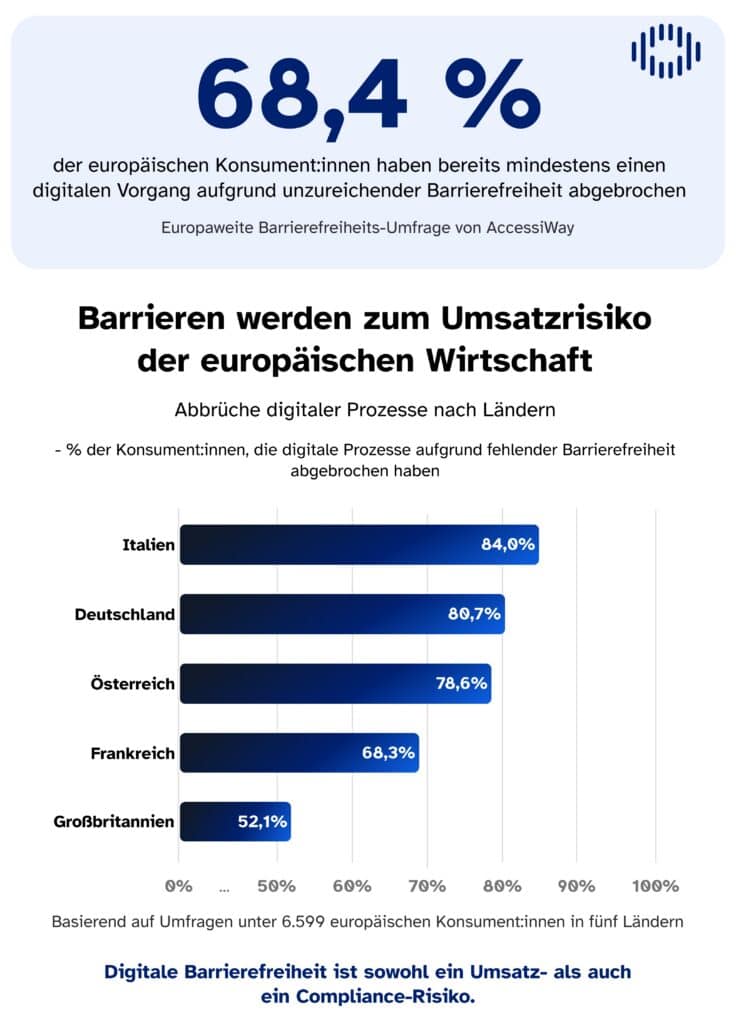 68,4 % der europäischen Konsument:innen haben bereits mindestens einen digitalen Vorgang aufgrund unzureichender Barrierefreiheit abgebrochen